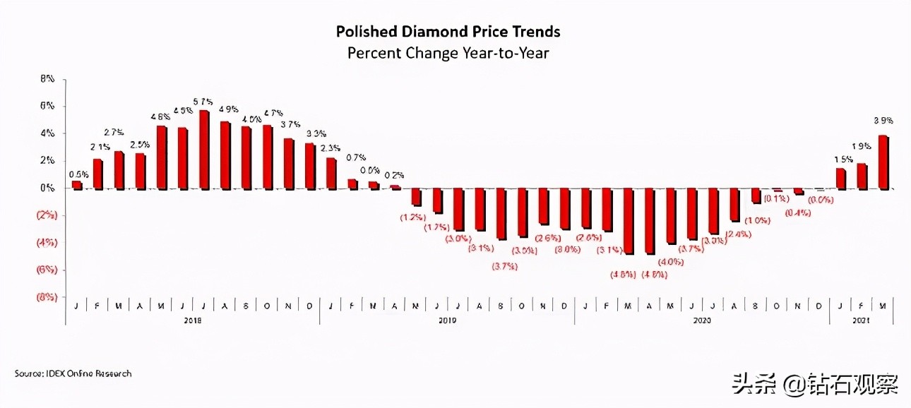 「钻石涨幅」钻石价格走势图分析（成品钻价格出现两年来最大涨幅）