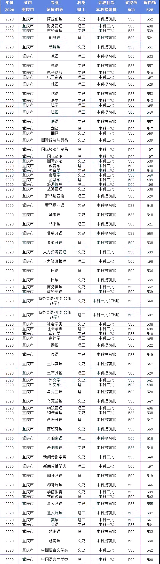 第02期 | 西政、川外国语大学2020年各专业在渝录取分数