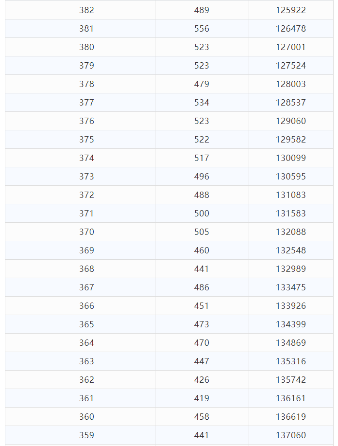 2021年云南省高考分数段已出，快来看一看和你同分的有多少人吧