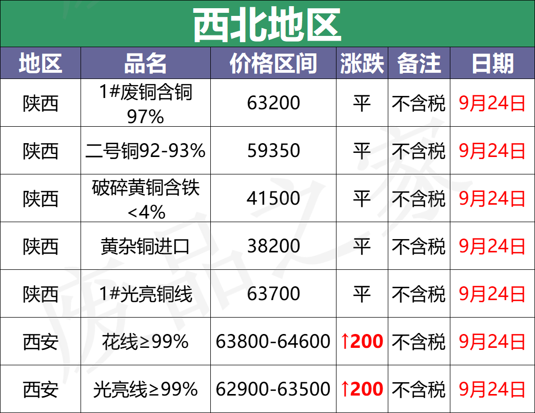 最新9月24日废铜价格汇总（附铜业厂家采购价）