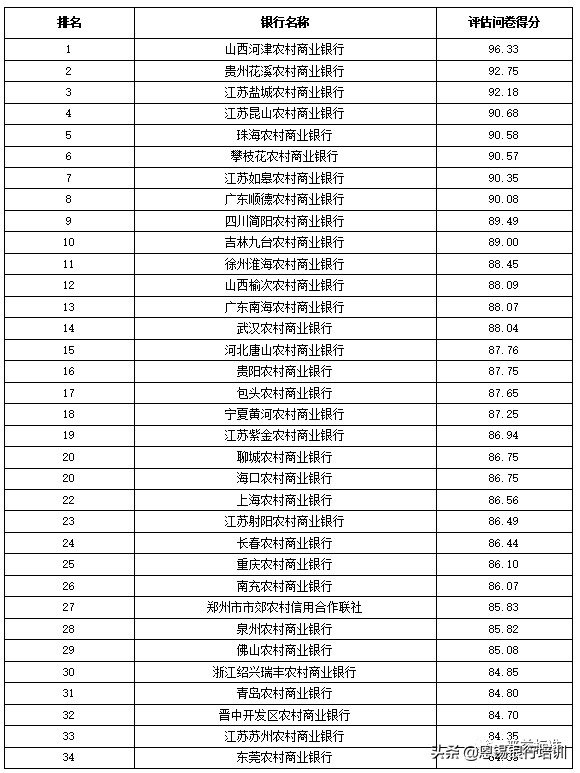 全国355家银行零售理财能力排名报告（2019上半年）