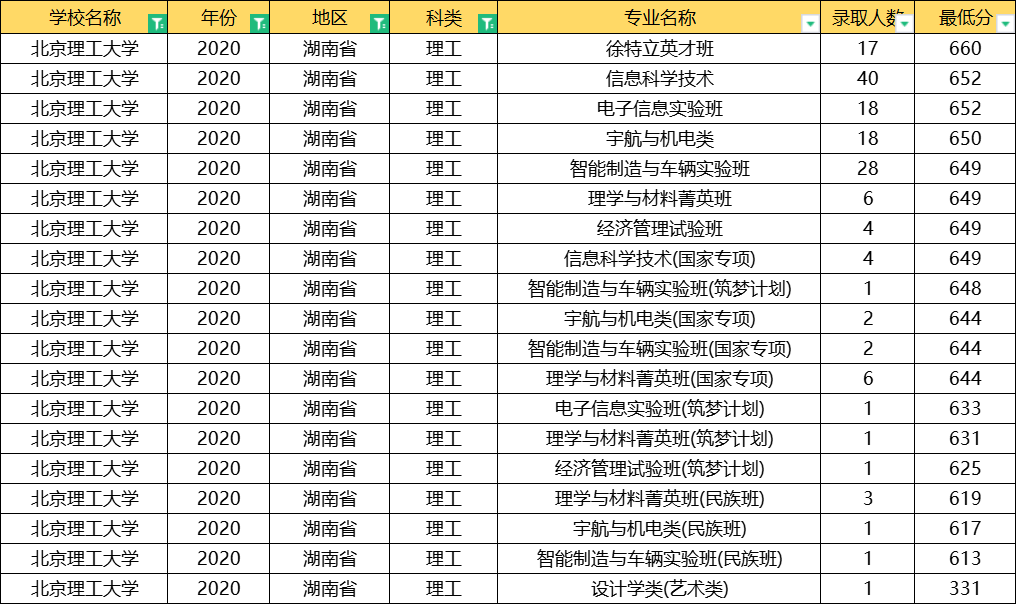 北京理工大学：全国31省专业录取分数线公布，这3大专业最难考