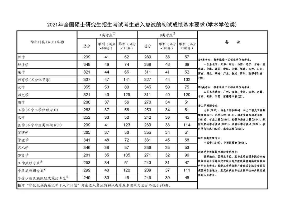 超全 | 盘点华北地区26所医学院校，谁家的复试线最低？
