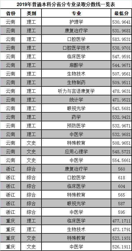 山东省医学类院校—滨州医学院​简介（附选科要求往年录取分数）