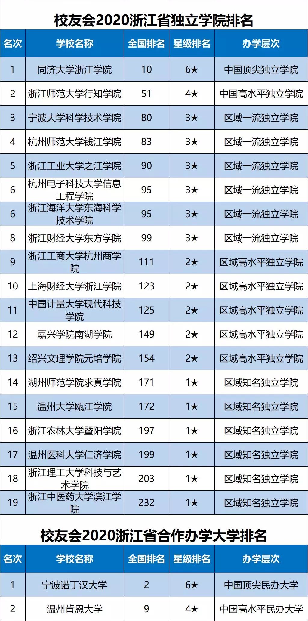 2020浙江省大學(xué)最新10強(qiáng)排名，浙大第1，波大第2