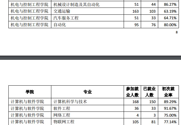 深圳大学2020就业解读：73%的就业率，月薪6822元