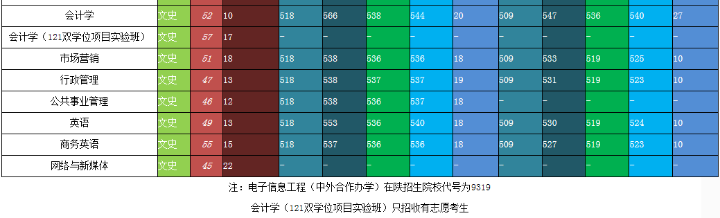 刚刚！2019陕西高考分数线公布！附近三年西安邮电大学分数线汇总