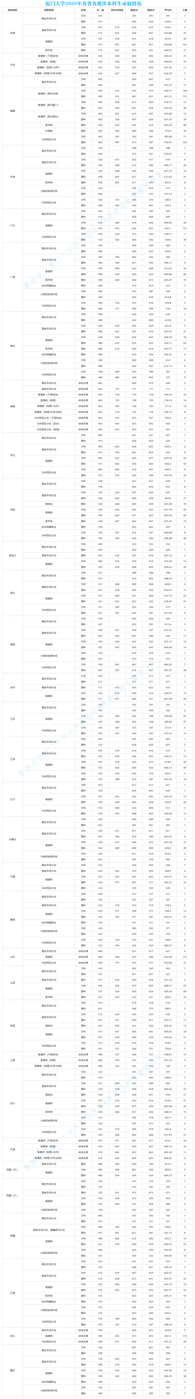 厦门大学2020年本科分省/专业/批次录取分数及计划数公布