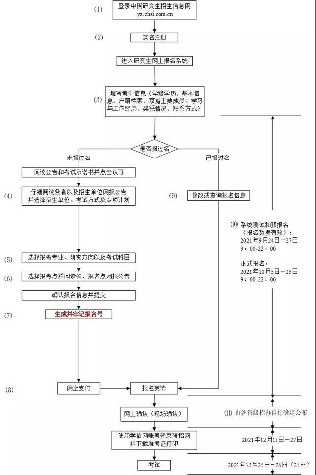 16小时后预报名，1图搞定全流程！22考研必看的考研流程