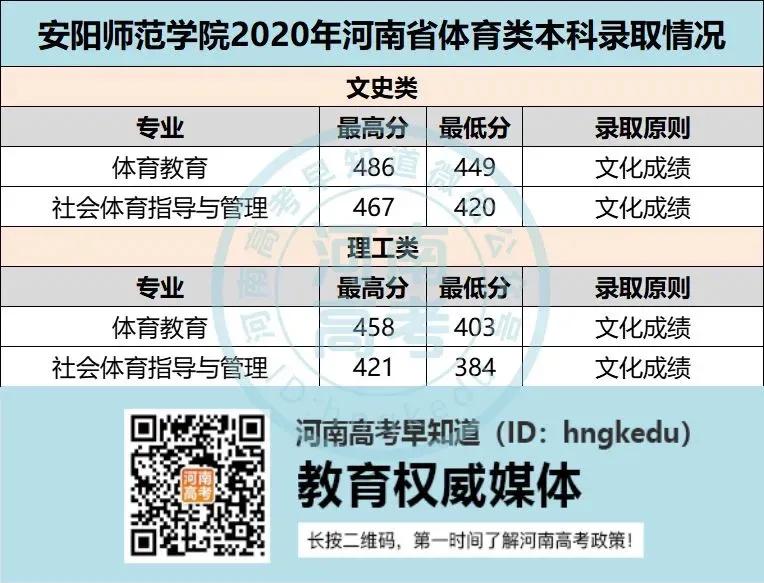 河南高考，考多少分能上安阳师范学院？附2020各专业录取分