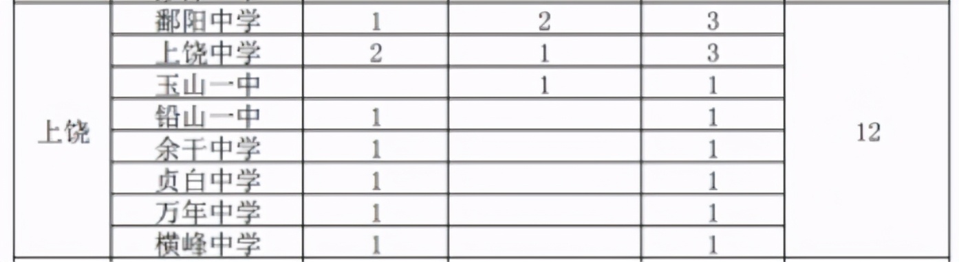鄱阳能否撤县建市：教育质量碾压景德镇，后生能干就为期不远