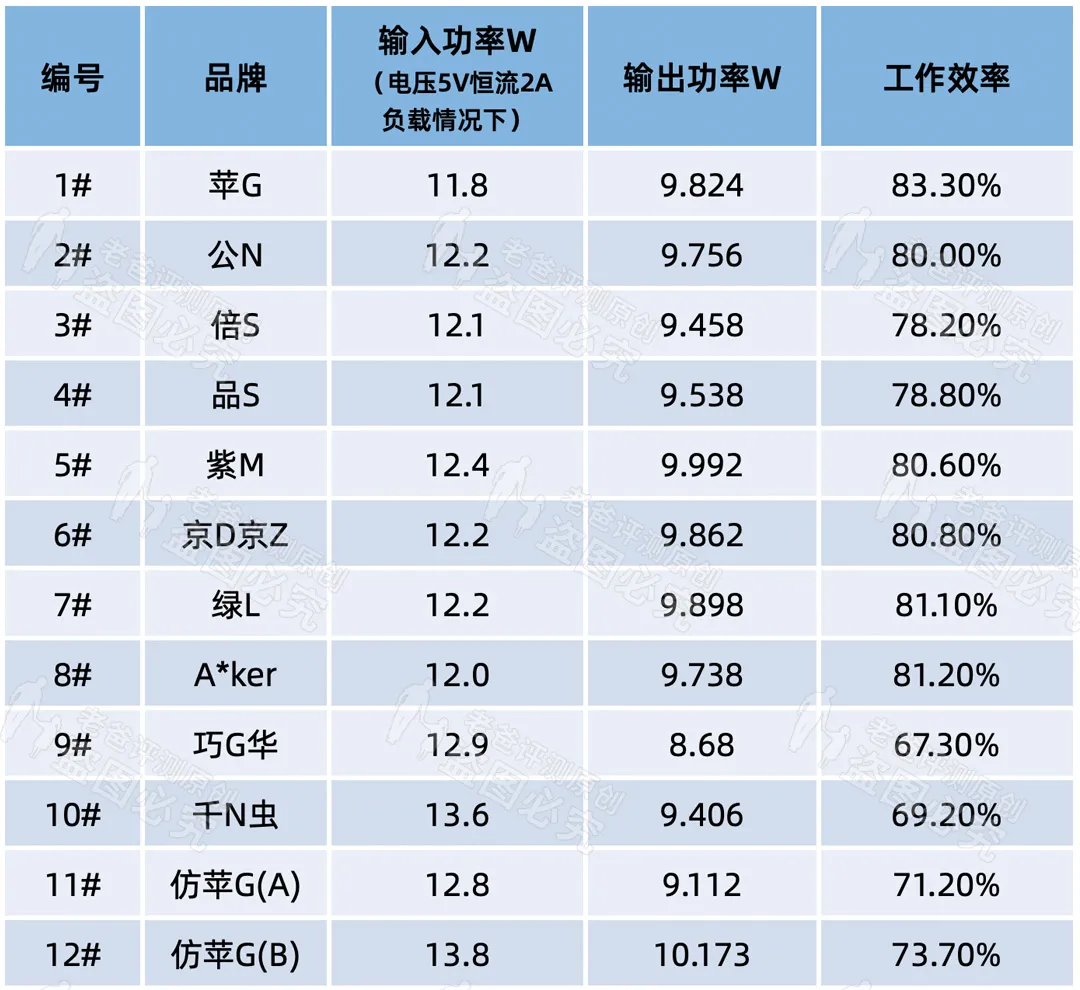 3.8元和149元的手机充电器，到底差在哪里？