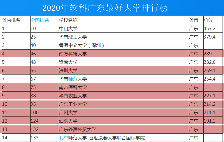 广东省2020大学最新排名，五所大学有望冲刺新一轮双一流大学