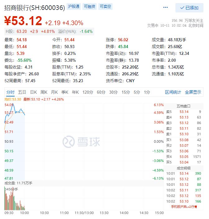 银行板块拉升，招商银行大涨6%，公募一哥新买1680万股浮盈5000万