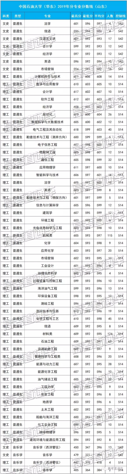 中国石油大学（华东）2019各省分专业分数线，你离心仪专业差几分