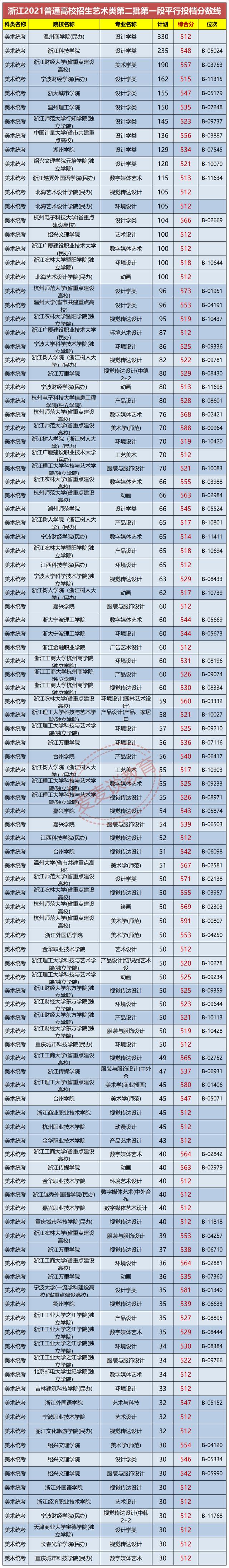 浙江2021年普高招生美术类二批一段线投档分数据分析！最高622分