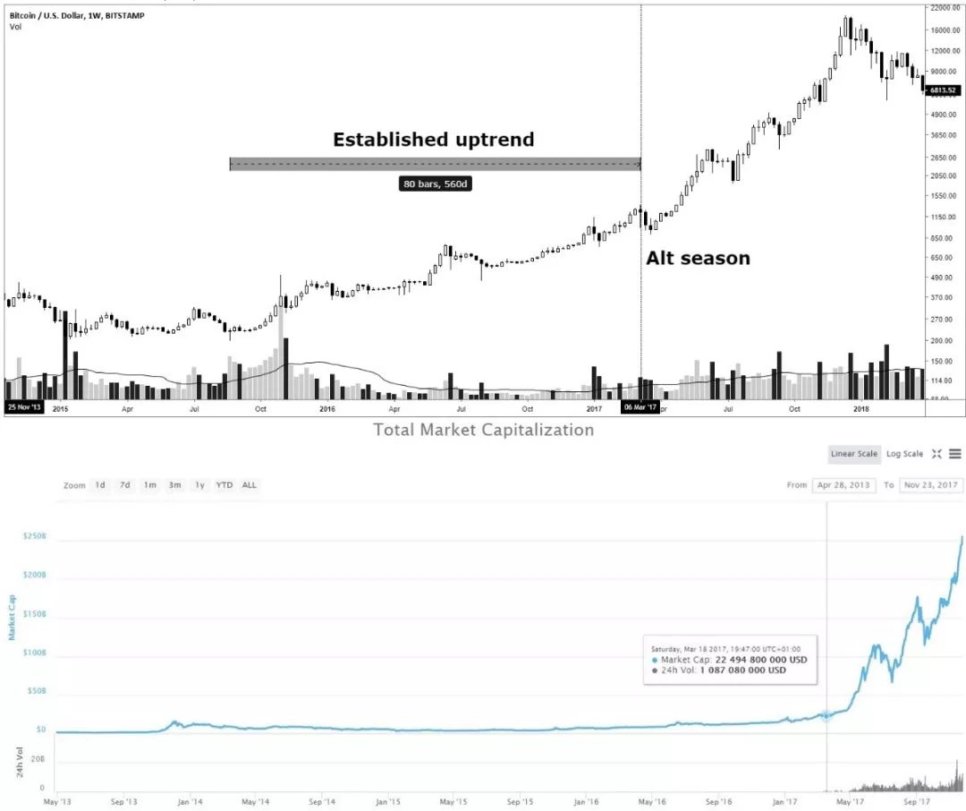 幸福来得太突然？比特币狂飙30%，山寨币大涨