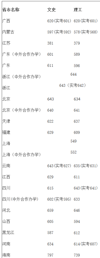 中国传媒大学2016-2018普通类专业分数线