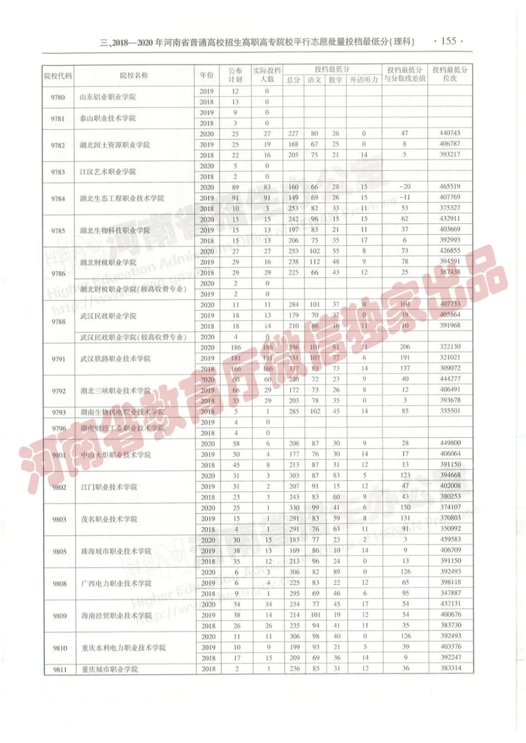 @报志愿必看！河南2018~2020各批高校投档线、位次对照表汇总