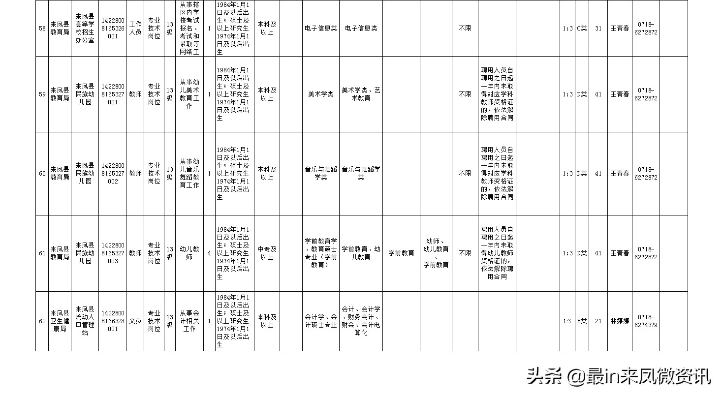 速看！恩施州事业单位公开招聘6月8日起报名！（附来凤县岗位表）