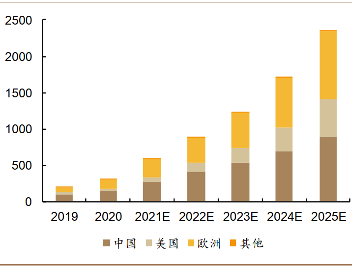 新能源汽车扁线渗透率提升空间广阔