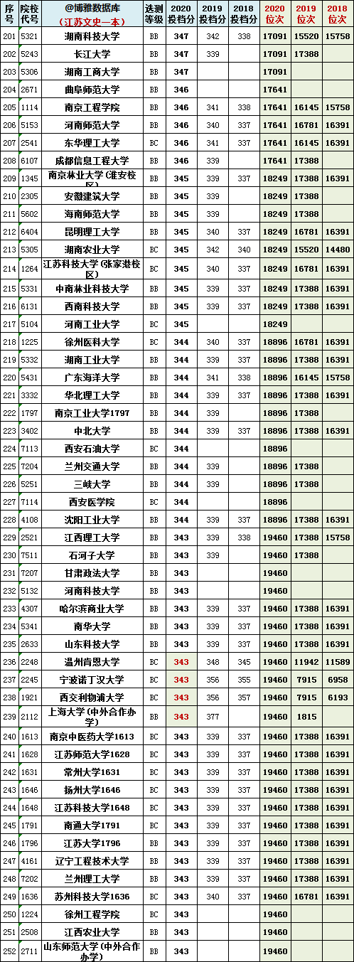 江苏省八省联考分数和位次号汇总！数学平均分69分？