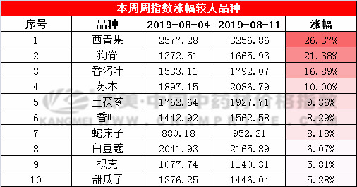 五味子价格下跌，中药材后市行情会好吗？