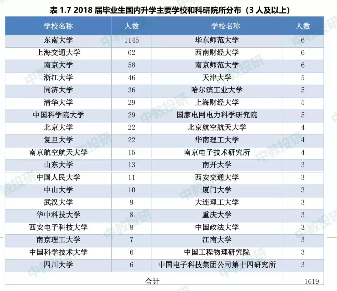 东南大学2018年毕业生就业质量报告