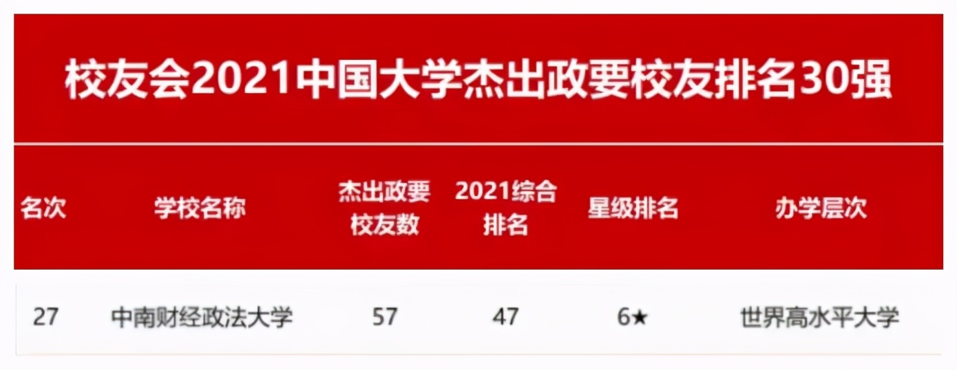 211名校实力如何？在重量级榜单中蝉联第一，走出110位富豪企业家！