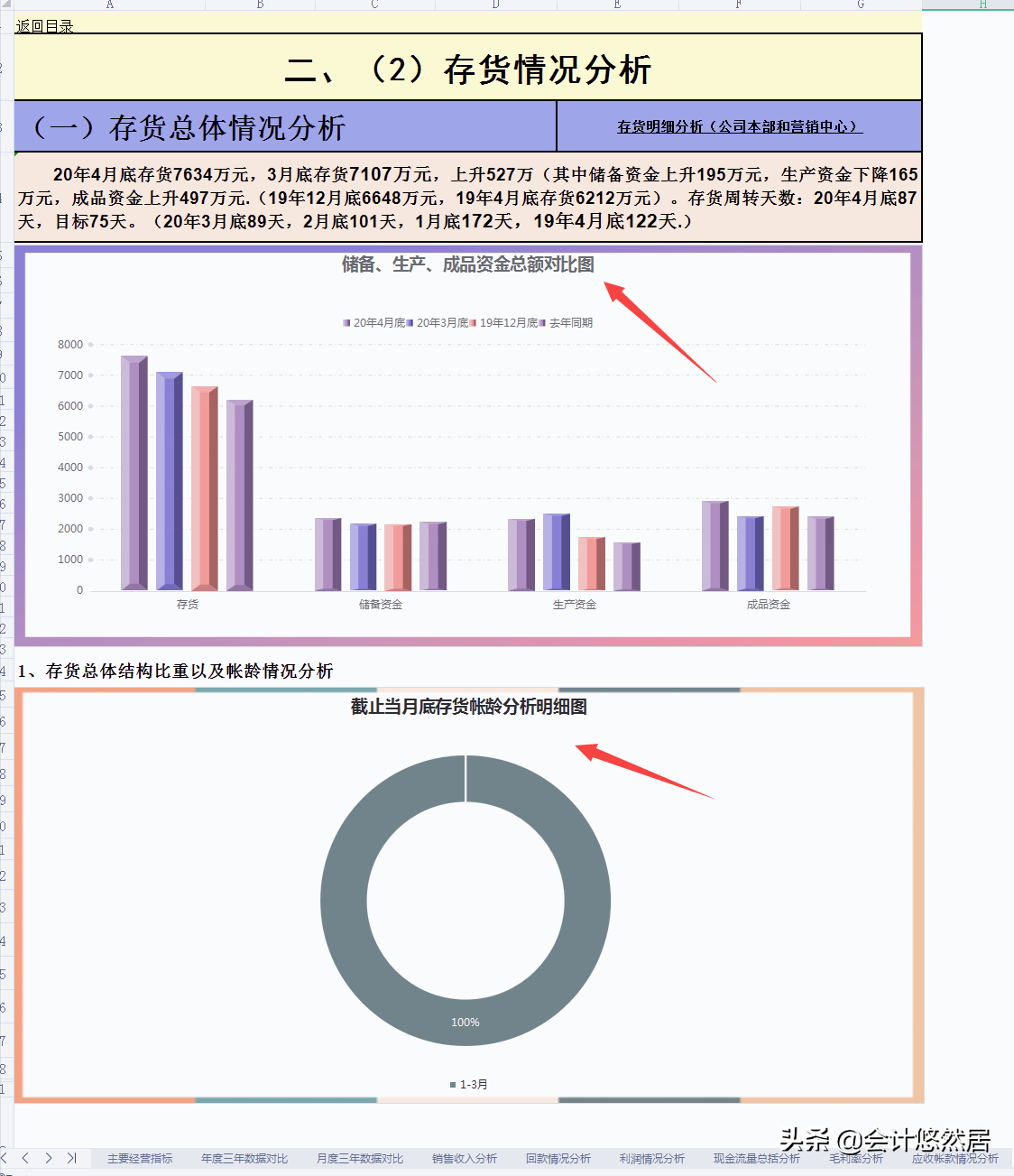 会预算的会计很吃香！头次见这么全的预算系统，含利润，存货，赞
