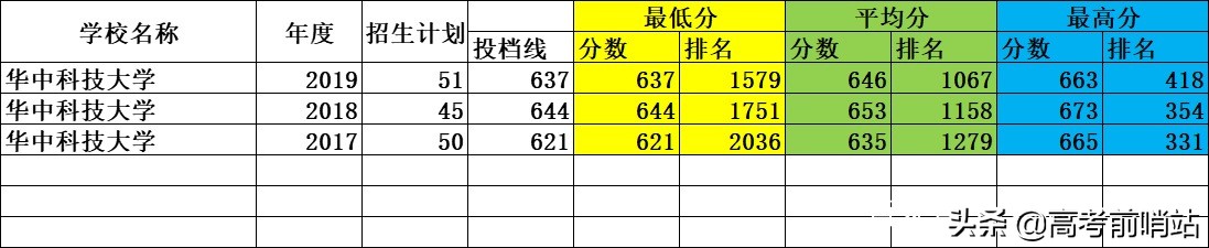 华中科技大学，临床医学专业怎么样，什么成绩才能被录取