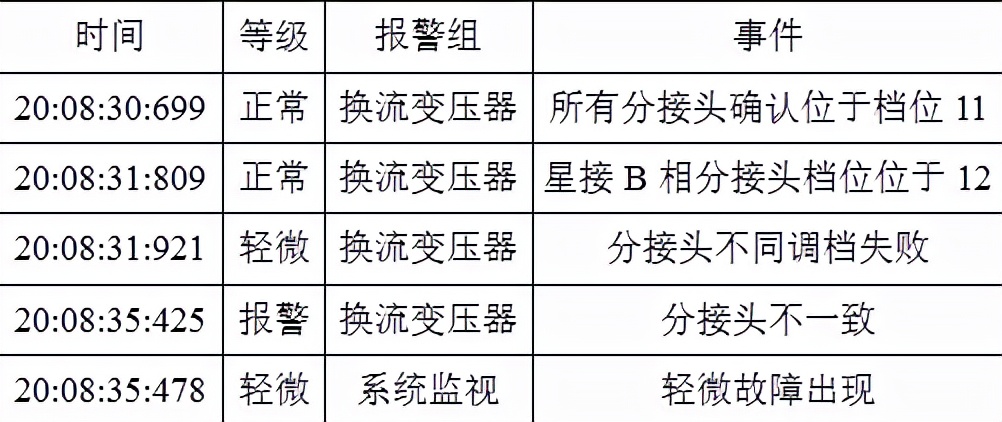 一起換流變壓器分接開關(guān)檔位不一致的原因分析及改進(jìn)措施
