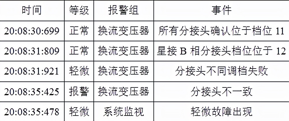 一起換流變壓器分接開關檔位不一致的原因分析及改進措施