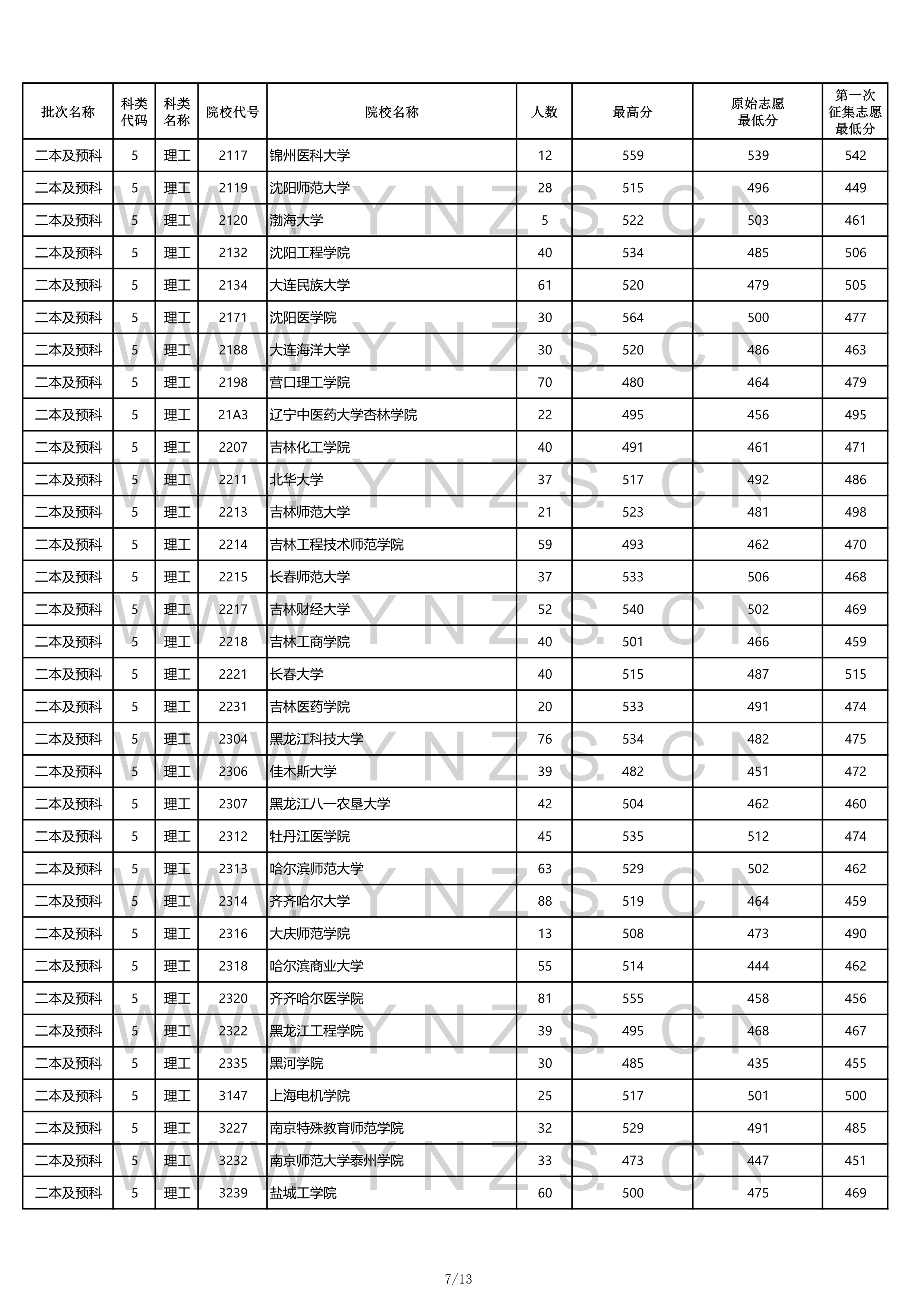 2022高考：2021年云南省二本和二本预科录取分数线