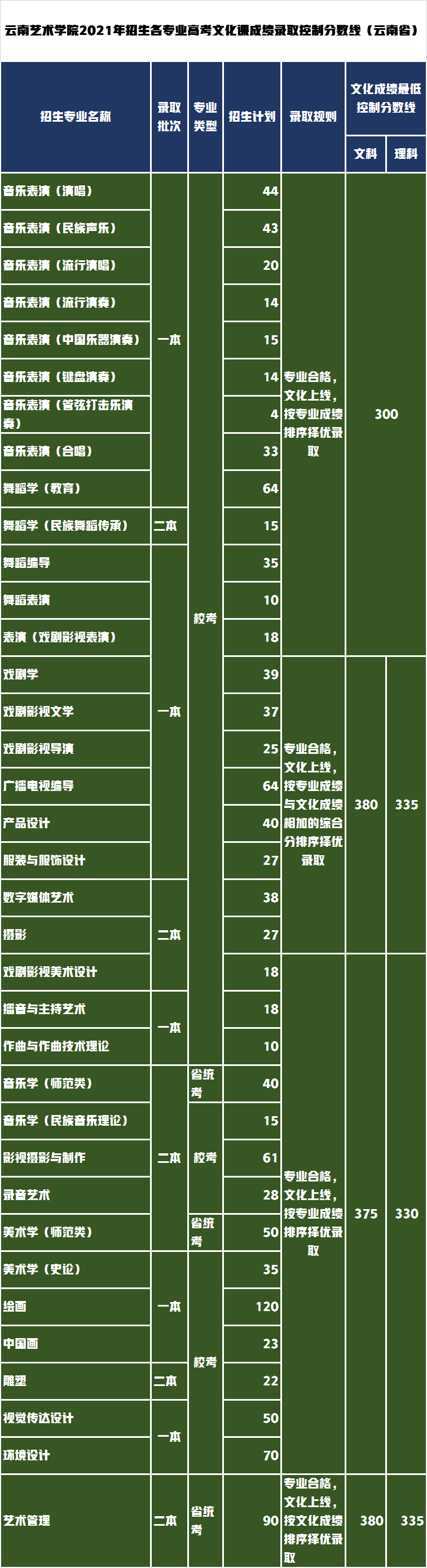 云南艺术学院2021年艺术类省外录取成绩公布，你被录取了吗？