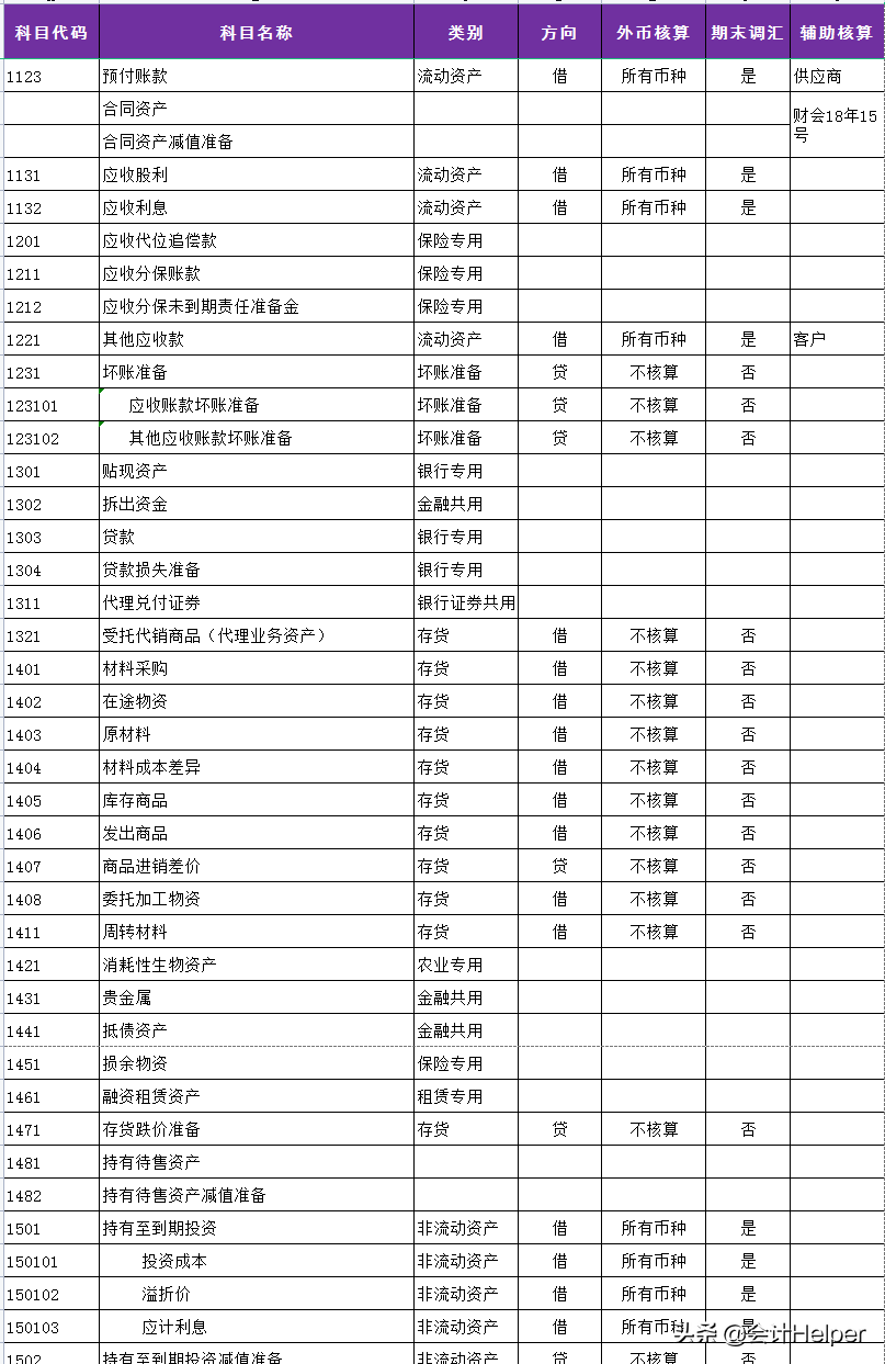 2021年最新会计科目明细表更新啦！共334个，会计工作考证都能用