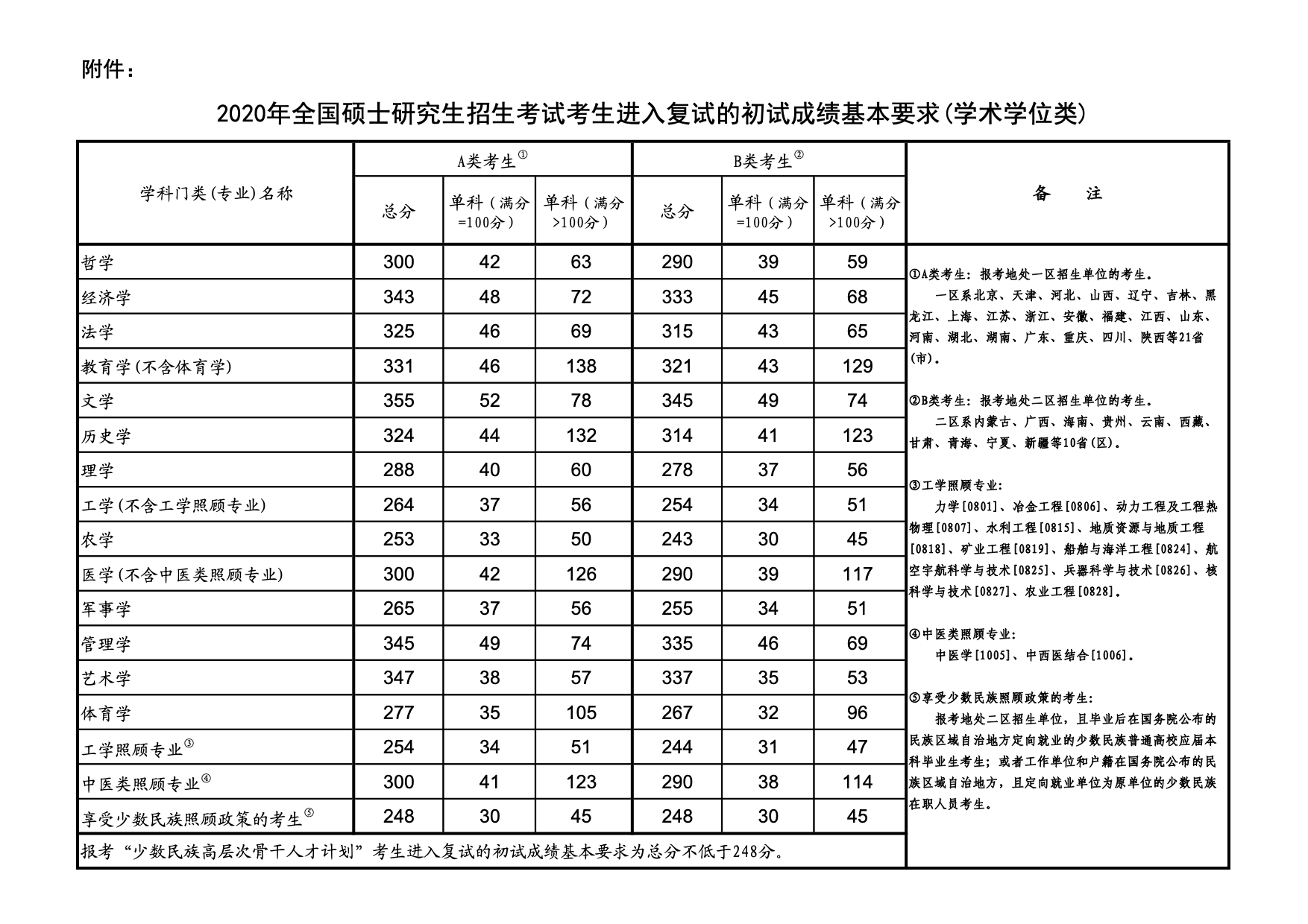 重磅！2020年研究生考试国家线和复试安排公布