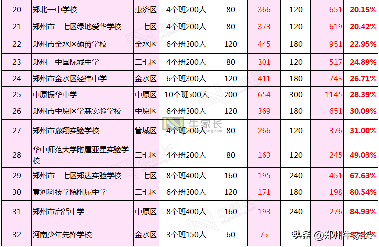 小升初打算上郑州民办的，5-6年级家长要重点关注这批学校