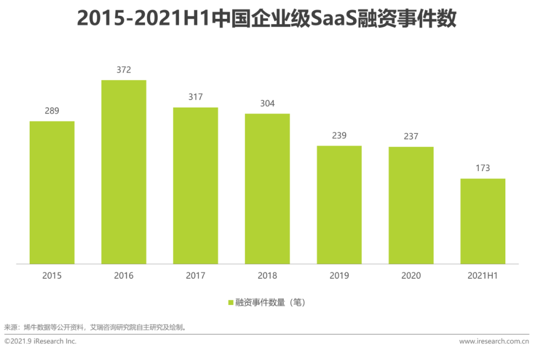 2021年中国企业SaaS行业研究报告