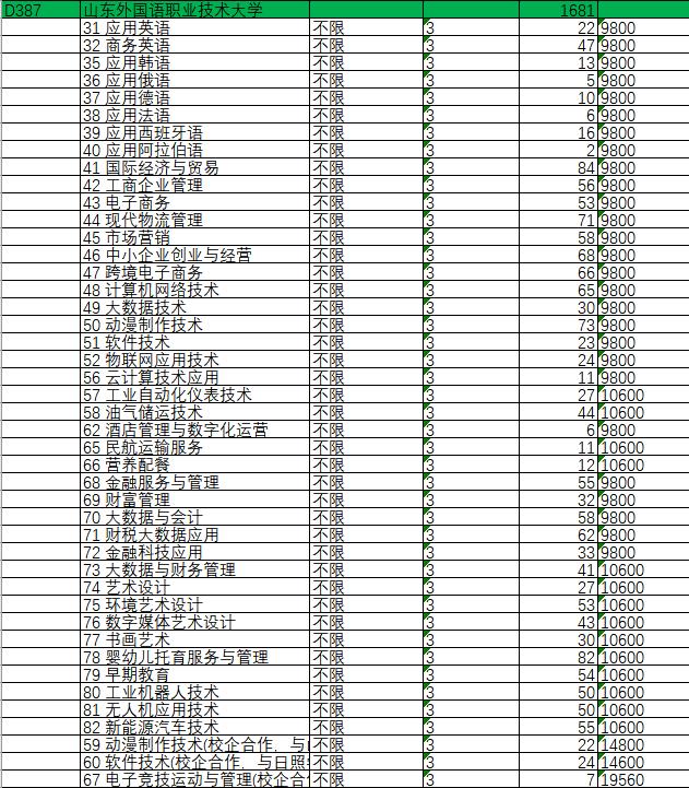 山东3所二本院校本地“遇冷”，一共缺额5425人，原因及对策何在