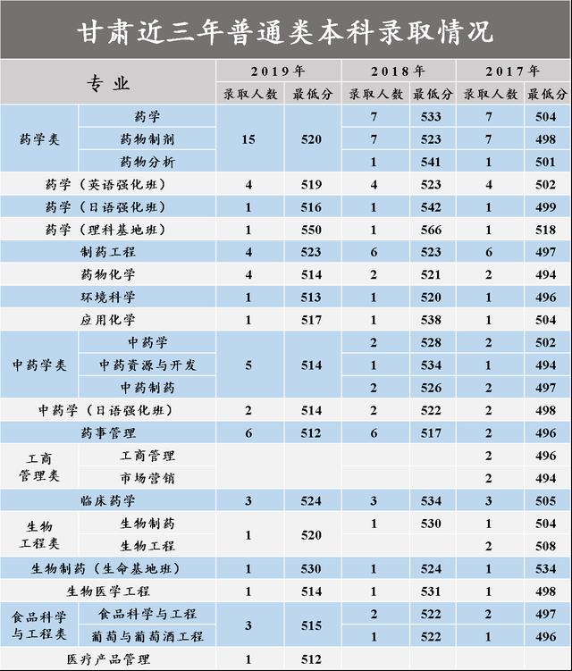 沈阳药科大学2017-2020在各招生省市分专业录取分数汇总