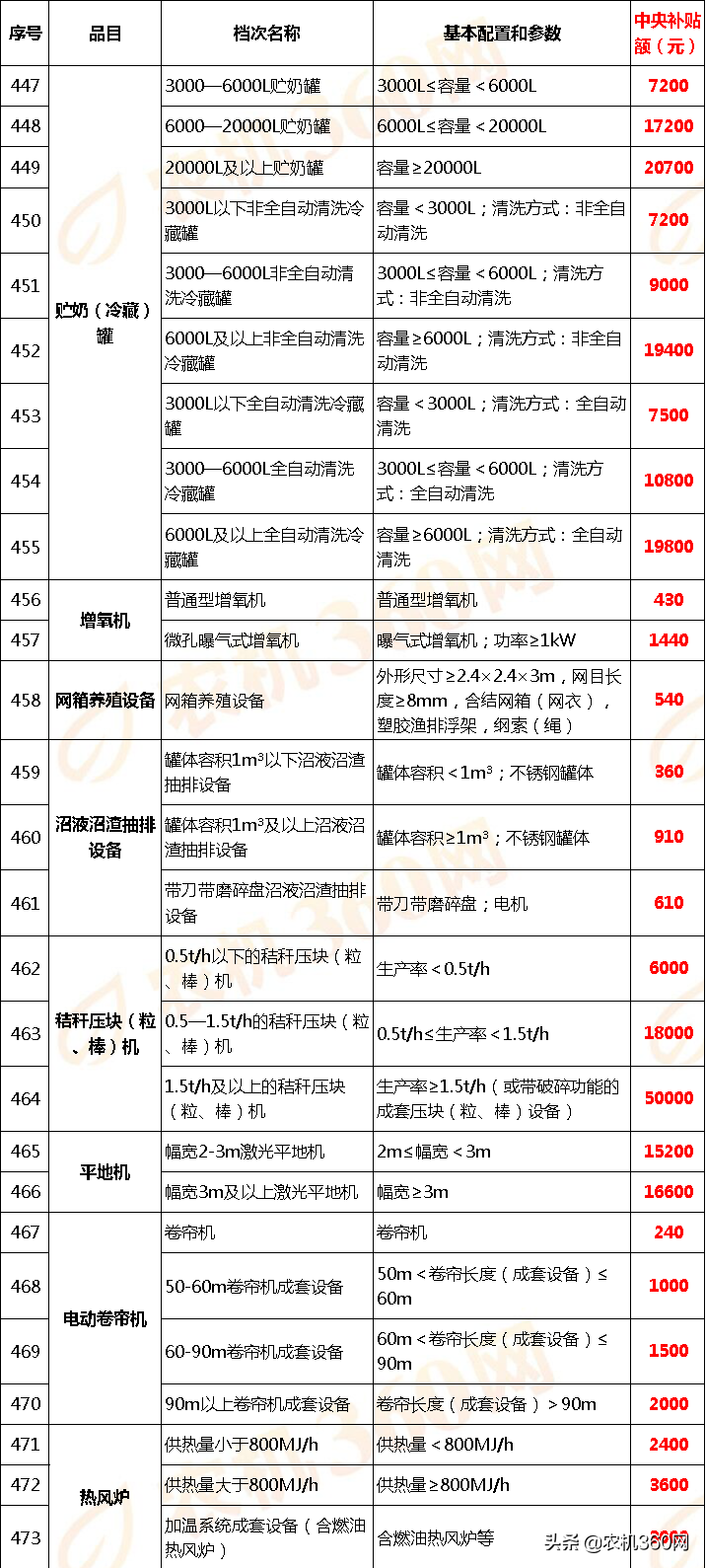 甘肃省(2020年调整)农机补贴额一览表