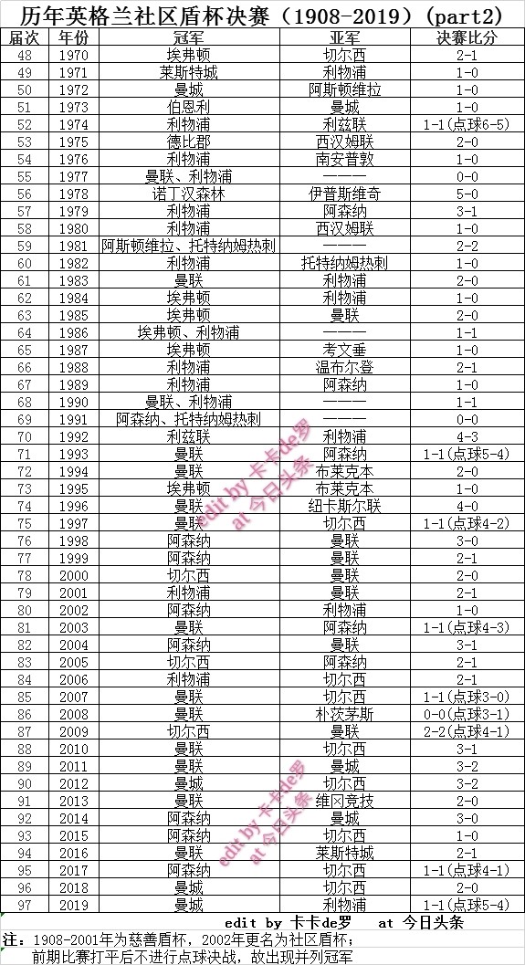 历届英格兰足球联盟杯决赛一览(历年英格兰社区盾杯决赛（1908-2019）)