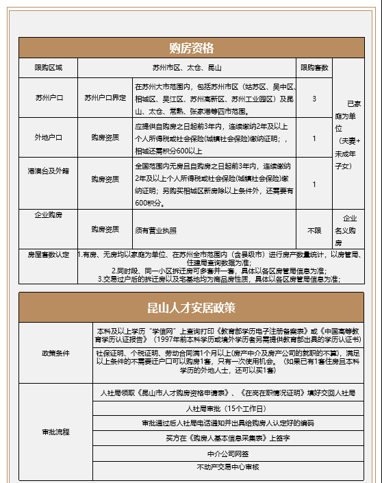 苏州公积金贷款政策（附，昆山购房政策及人才安居政策图）