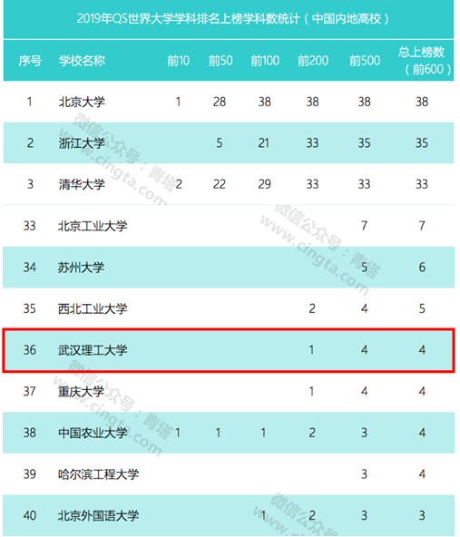 武汉理工大学实力如何？这8个权威榜单给你答案！