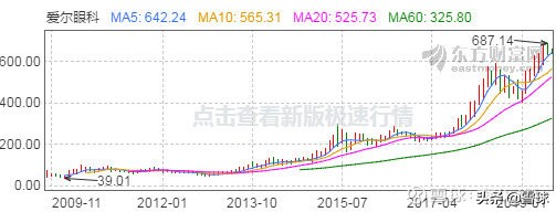 16只股票长期收益率告诉我们：最简单有效的投资策略是买龙头