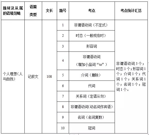 2019 年高考英语全国 III 卷命题回顾及启示 | Ekwing 独家