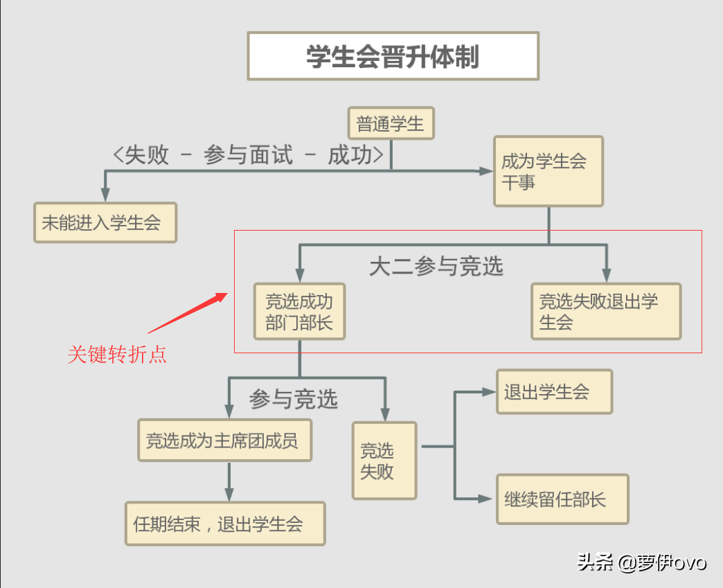 又到大学开学季，扑身学生组织和深耕专业知识是“鱼与熊掌”吗？