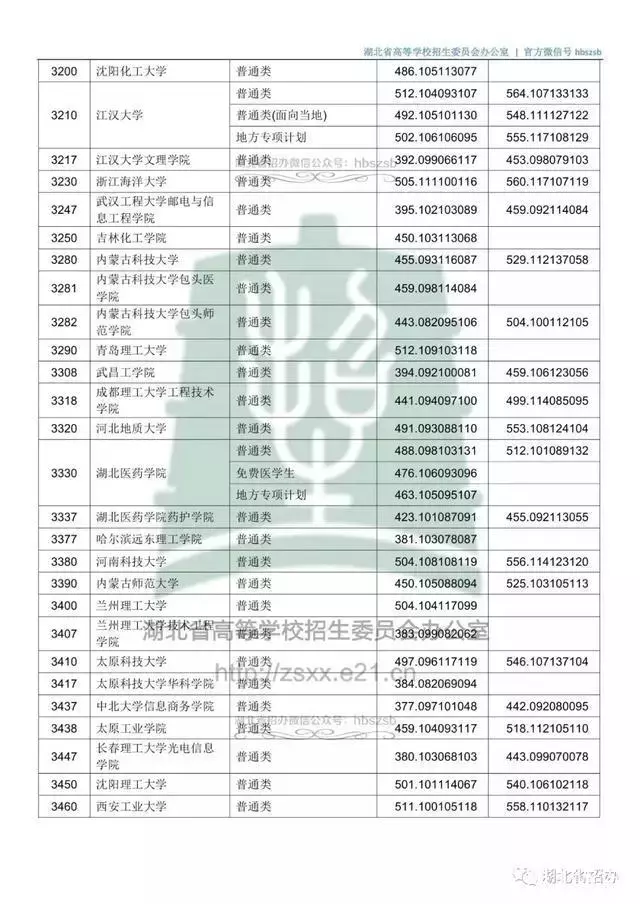 @黄冈考生：最新50所全国高校湖北预估录取分数线来了！附二本各院校去年在湖北录取分数线汇总