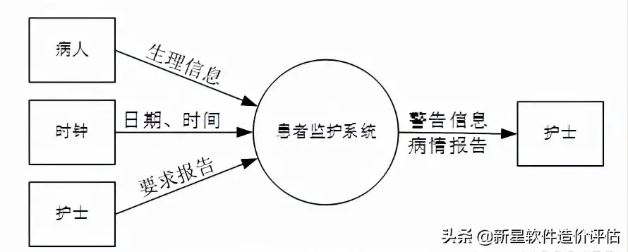 数据流图怎么画基本步骤（数据流图四要素）